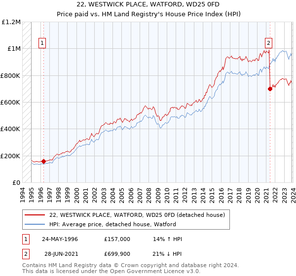 22, WESTWICK PLACE, WATFORD, WD25 0FD: Price paid vs HM Land Registry's House Price Index