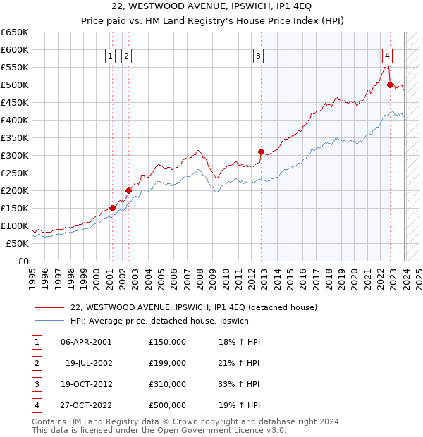 22, WESTWOOD AVENUE, IPSWICH, IP1 4EQ: Price paid vs HM Land Registry's House Price Index