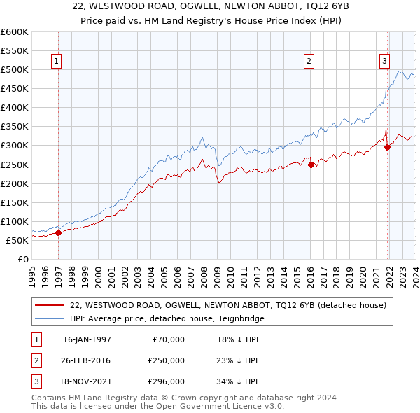 22, WESTWOOD ROAD, OGWELL, NEWTON ABBOT, TQ12 6YB: Price paid vs HM Land Registry's House Price Index