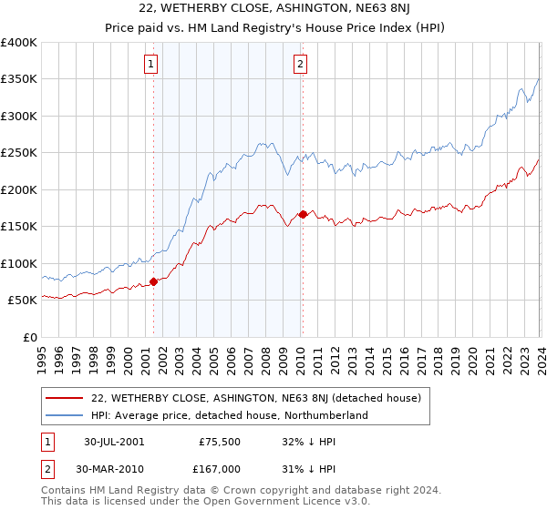 22, WETHERBY CLOSE, ASHINGTON, NE63 8NJ: Price paid vs HM Land Registry's House Price Index