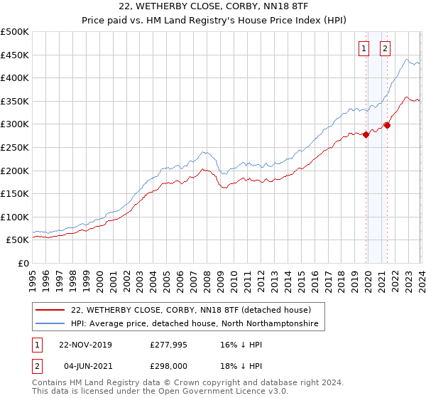 22, WETHERBY CLOSE, CORBY, NN18 8TF: Price paid vs HM Land Registry's House Price Index