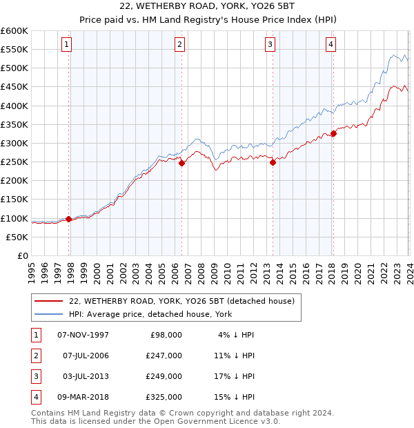 22, WETHERBY ROAD, YORK, YO26 5BT: Price paid vs HM Land Registry's House Price Index
