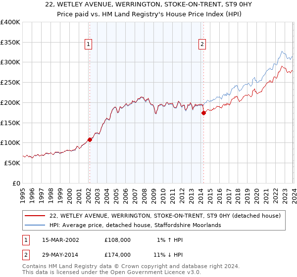 22, WETLEY AVENUE, WERRINGTON, STOKE-ON-TRENT, ST9 0HY: Price paid vs HM Land Registry's House Price Index