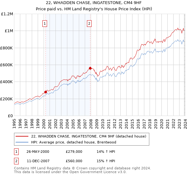 22, WHADDEN CHASE, INGATESTONE, CM4 9HF: Price paid vs HM Land Registry's House Price Index