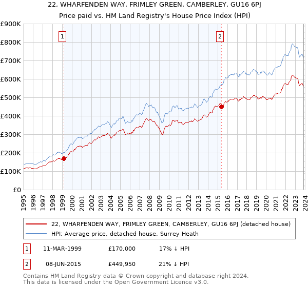 22, WHARFENDEN WAY, FRIMLEY GREEN, CAMBERLEY, GU16 6PJ: Price paid vs HM Land Registry's House Price Index