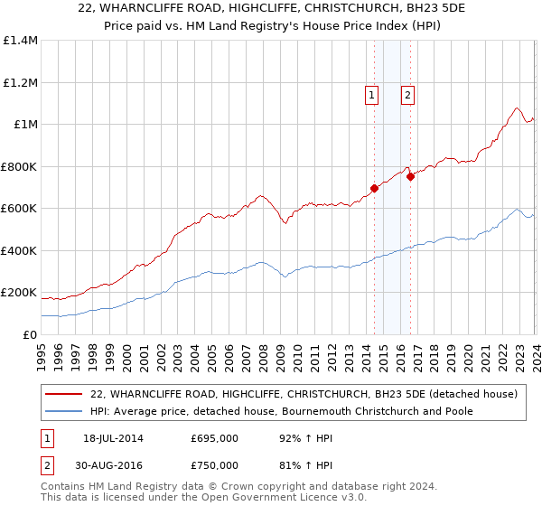 22, WHARNCLIFFE ROAD, HIGHCLIFFE, CHRISTCHURCH, BH23 5DE: Price paid vs HM Land Registry's House Price Index