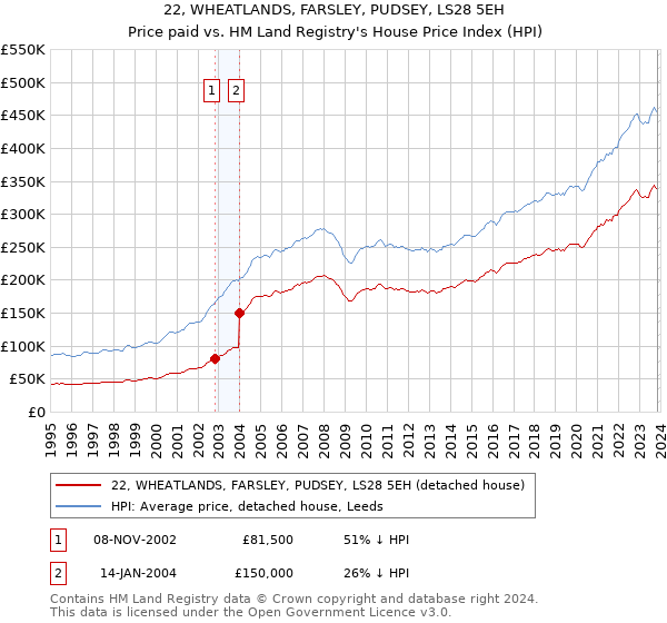 22, WHEATLANDS, FARSLEY, PUDSEY, LS28 5EH: Price paid vs HM Land Registry's House Price Index