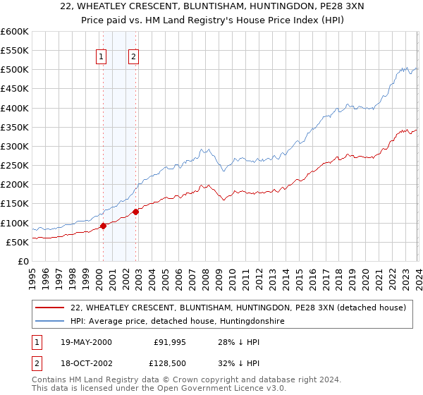 22, WHEATLEY CRESCENT, BLUNTISHAM, HUNTINGDON, PE28 3XN: Price paid vs HM Land Registry's House Price Index