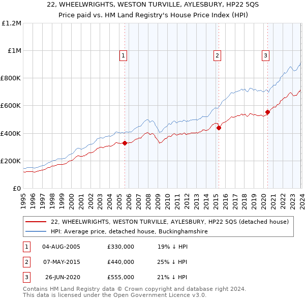 22, WHEELWRIGHTS, WESTON TURVILLE, AYLESBURY, HP22 5QS: Price paid vs HM Land Registry's House Price Index