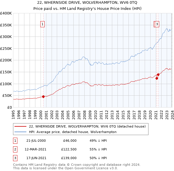 22, WHERNSIDE DRIVE, WOLVERHAMPTON, WV6 0TQ: Price paid vs HM Land Registry's House Price Index