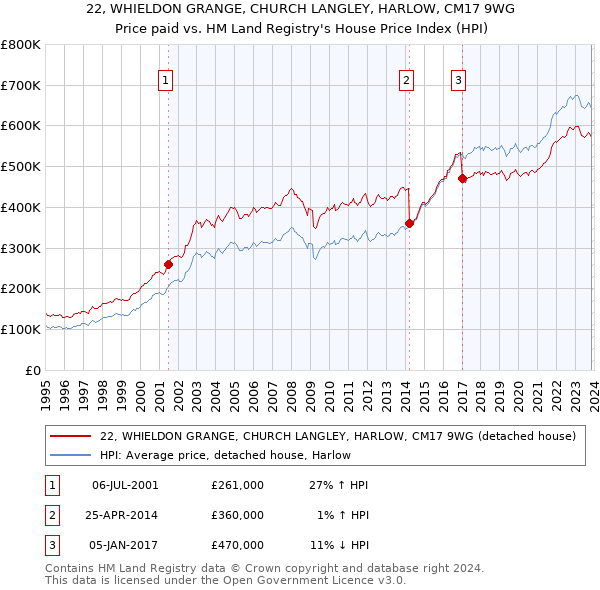 22, WHIELDON GRANGE, CHURCH LANGLEY, HARLOW, CM17 9WG: Price paid vs HM Land Registry's House Price Index
