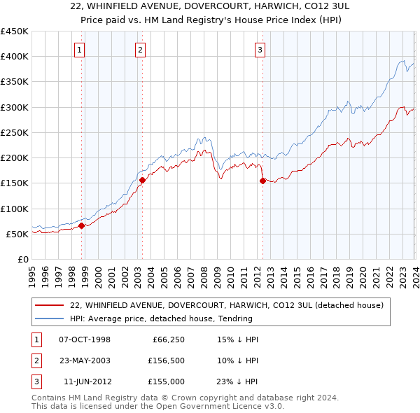 22, WHINFIELD AVENUE, DOVERCOURT, HARWICH, CO12 3UL: Price paid vs HM Land Registry's House Price Index