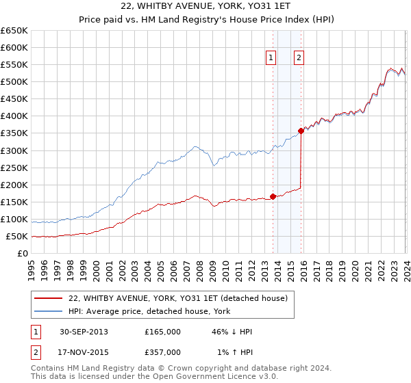 22, WHITBY AVENUE, YORK, YO31 1ET: Price paid vs HM Land Registry's House Price Index