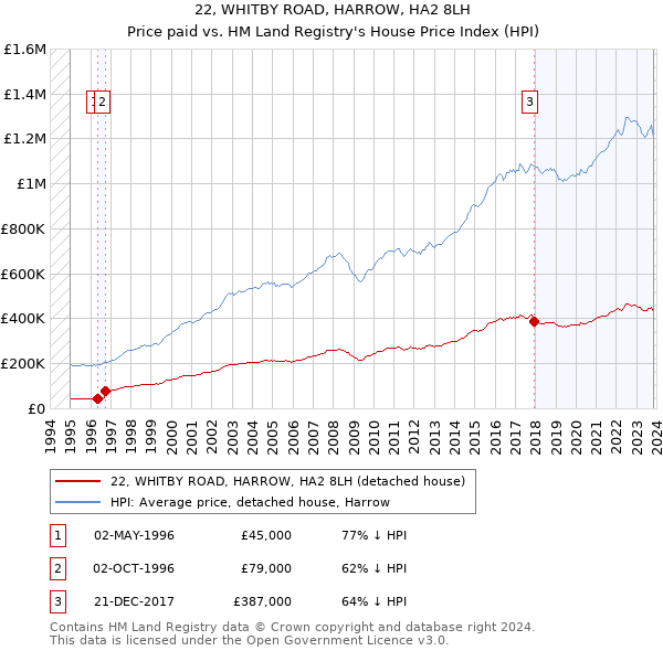 22, WHITBY ROAD, HARROW, HA2 8LH: Price paid vs HM Land Registry's House Price Index