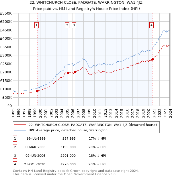 22, WHITCHURCH CLOSE, PADGATE, WARRINGTON, WA1 4JZ: Price paid vs HM Land Registry's House Price Index