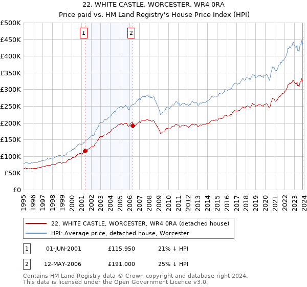 22, WHITE CASTLE, WORCESTER, WR4 0RA: Price paid vs HM Land Registry's House Price Index