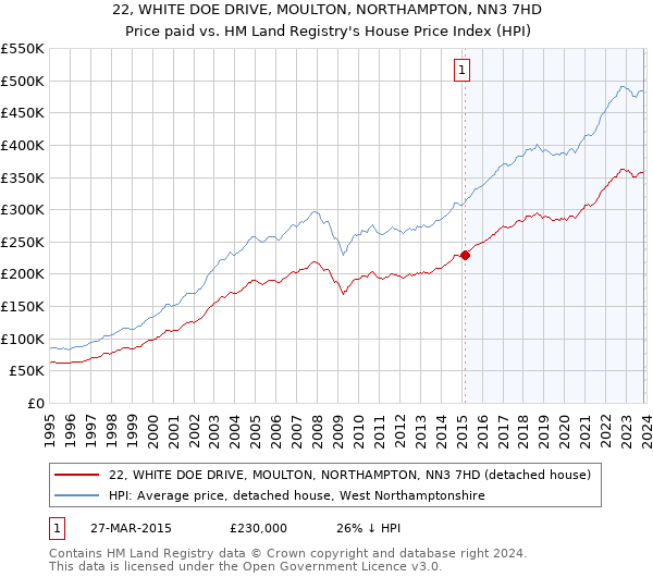 22, WHITE DOE DRIVE, MOULTON, NORTHAMPTON, NN3 7HD: Price paid vs HM Land Registry's House Price Index