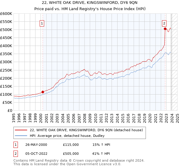 22, WHITE OAK DRIVE, KINGSWINFORD, DY6 9QN: Price paid vs HM Land Registry's House Price Index