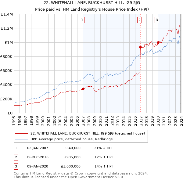22, WHITEHALL LANE, BUCKHURST HILL, IG9 5JG: Price paid vs HM Land Registry's House Price Index