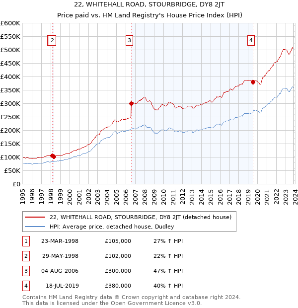 22, WHITEHALL ROAD, STOURBRIDGE, DY8 2JT: Price paid vs HM Land Registry's House Price Index