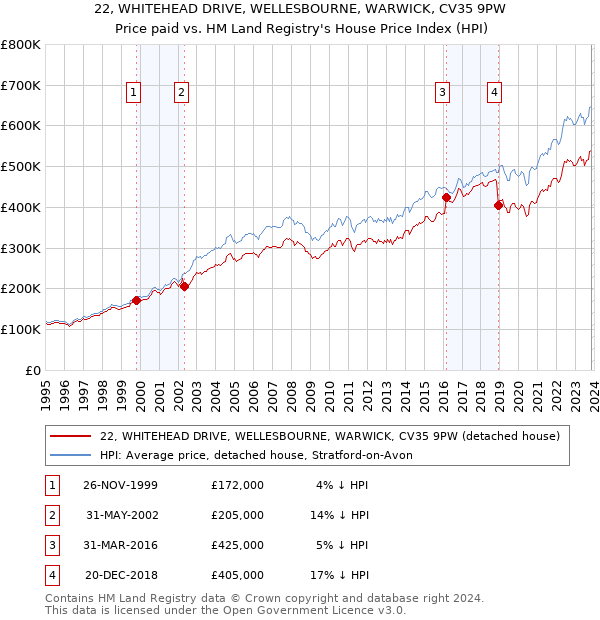 22, WHITEHEAD DRIVE, WELLESBOURNE, WARWICK, CV35 9PW: Price paid vs HM Land Registry's House Price Index