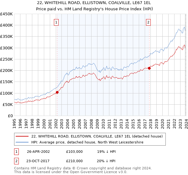 22, WHITEHILL ROAD, ELLISTOWN, COALVILLE, LE67 1EL: Price paid vs HM Land Registry's House Price Index