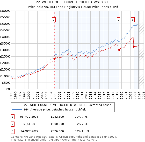 22, WHITEHOUSE DRIVE, LICHFIELD, WS13 8FE: Price paid vs HM Land Registry's House Price Index