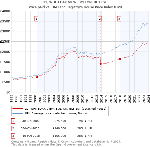 22, WHITEOAK VIEW, BOLTON, BL3 1ST: Price paid vs HM Land Registry's House Price Index