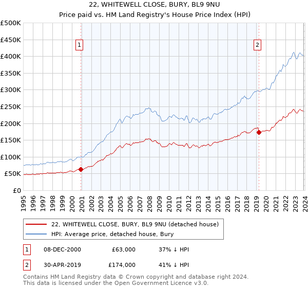 22, WHITEWELL CLOSE, BURY, BL9 9NU: Price paid vs HM Land Registry's House Price Index