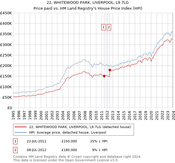 22, WHITEWOOD PARK, LIVERPOOL, L9 7LG: Price paid vs HM Land Registry's House Price Index