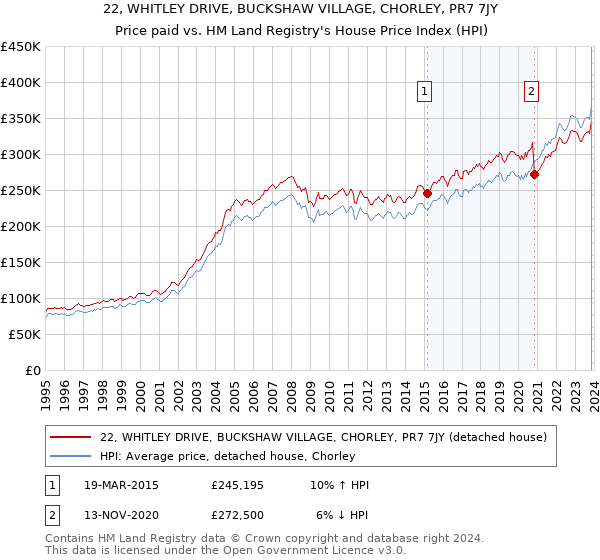 22, WHITLEY DRIVE, BUCKSHAW VILLAGE, CHORLEY, PR7 7JY: Price paid vs HM Land Registry's House Price Index