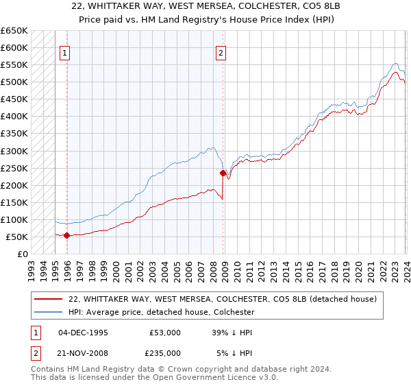 22, WHITTAKER WAY, WEST MERSEA, COLCHESTER, CO5 8LB: Price paid vs HM Land Registry's House Price Index