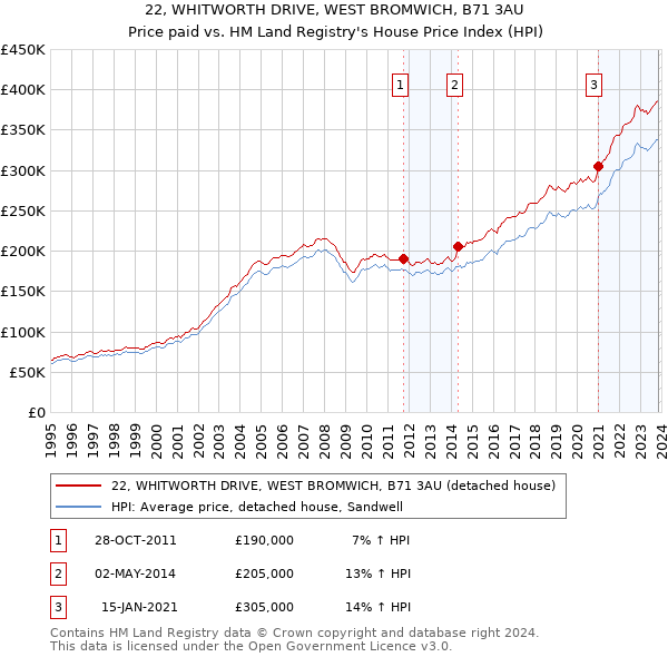 22, WHITWORTH DRIVE, WEST BROMWICH, B71 3AU: Price paid vs HM Land Registry's House Price Index