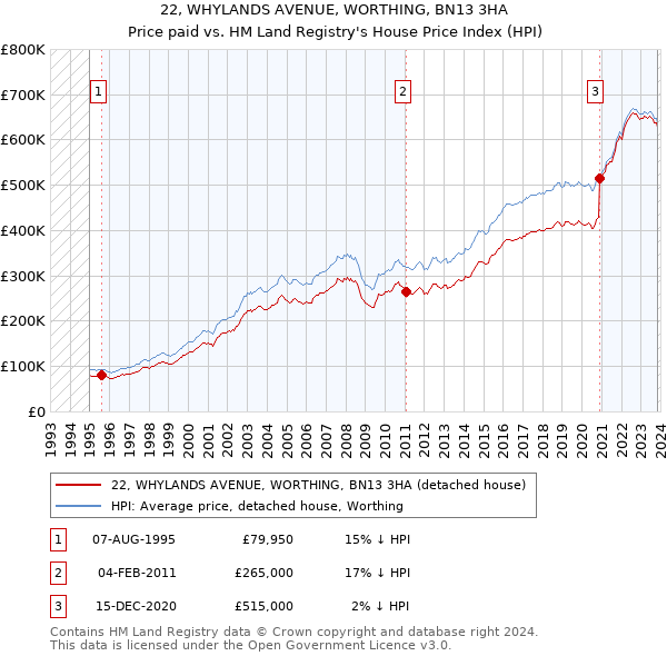 22, WHYLANDS AVENUE, WORTHING, BN13 3HA: Price paid vs HM Land Registry's House Price Index