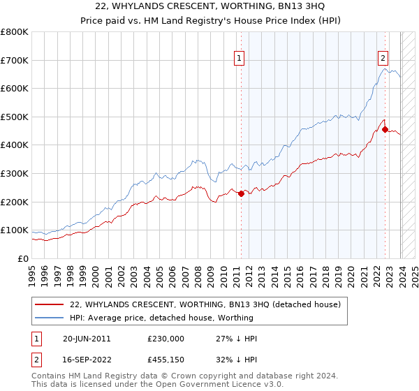 22, WHYLANDS CRESCENT, WORTHING, BN13 3HQ: Price paid vs HM Land Registry's House Price Index