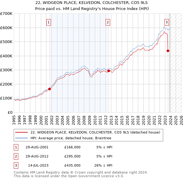 22, WIDGEON PLACE, KELVEDON, COLCHESTER, CO5 9LS: Price paid vs HM Land Registry's House Price Index