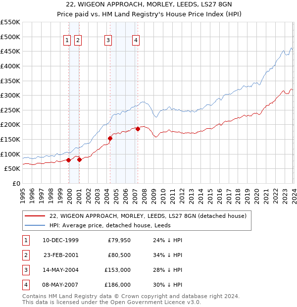 22, WIGEON APPROACH, MORLEY, LEEDS, LS27 8GN: Price paid vs HM Land Registry's House Price Index
