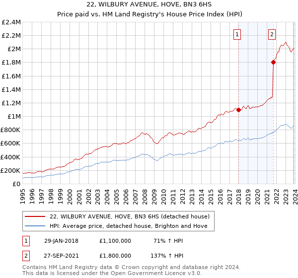 22, WILBURY AVENUE, HOVE, BN3 6HS: Price paid vs HM Land Registry's House Price Index
