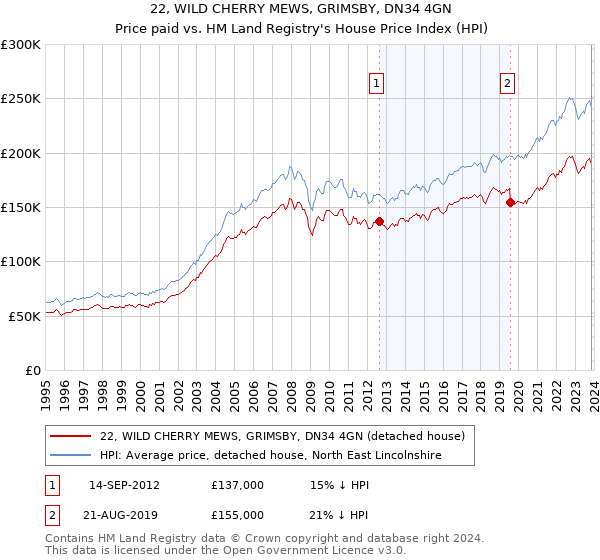 22, WILD CHERRY MEWS, GRIMSBY, DN34 4GN: Price paid vs HM Land Registry's House Price Index