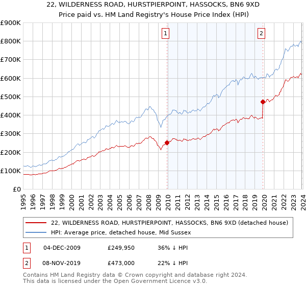 22, WILDERNESS ROAD, HURSTPIERPOINT, HASSOCKS, BN6 9XD: Price paid vs HM Land Registry's House Price Index