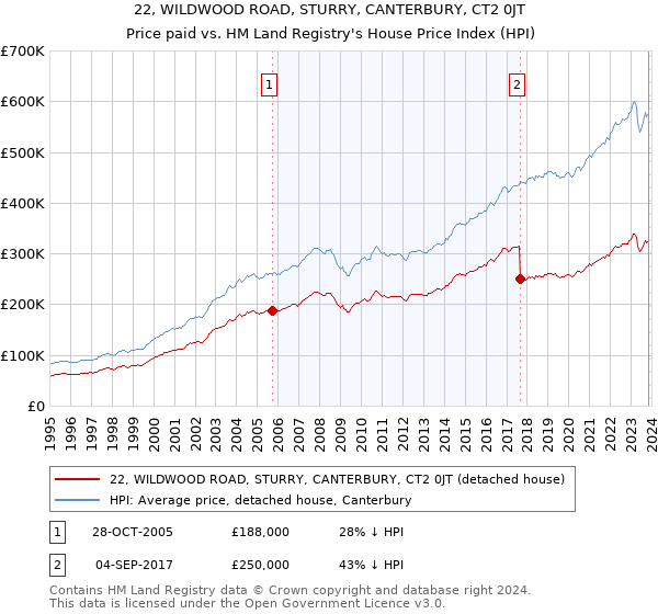 22, WILDWOOD ROAD, STURRY, CANTERBURY, CT2 0JT: Price paid vs HM Land Registry's House Price Index