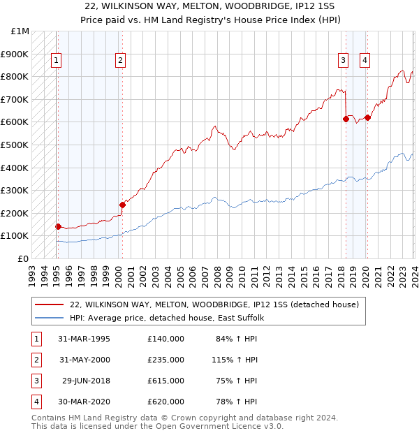 22, WILKINSON WAY, MELTON, WOODBRIDGE, IP12 1SS: Price paid vs HM Land Registry's House Price Index