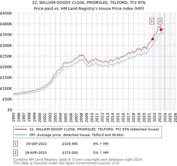 22, WILLIAM DOODY CLOSE, PRIORSLEE, TELFORD, TF2 9TN: Price paid vs HM Land Registry's House Price Index
