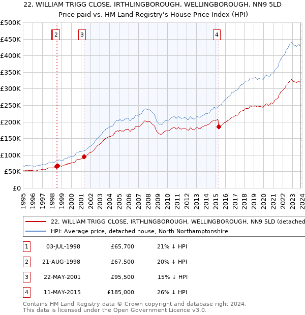 22, WILLIAM TRIGG CLOSE, IRTHLINGBOROUGH, WELLINGBOROUGH, NN9 5LD: Price paid vs HM Land Registry's House Price Index