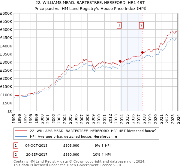 22, WILLIAMS MEAD, BARTESTREE, HEREFORD, HR1 4BT: Price paid vs HM Land Registry's House Price Index