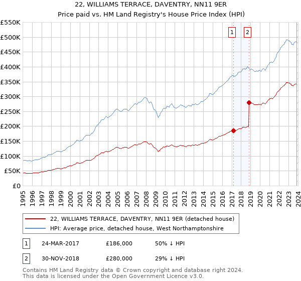22, WILLIAMS TERRACE, DAVENTRY, NN11 9ER: Price paid vs HM Land Registry's House Price Index