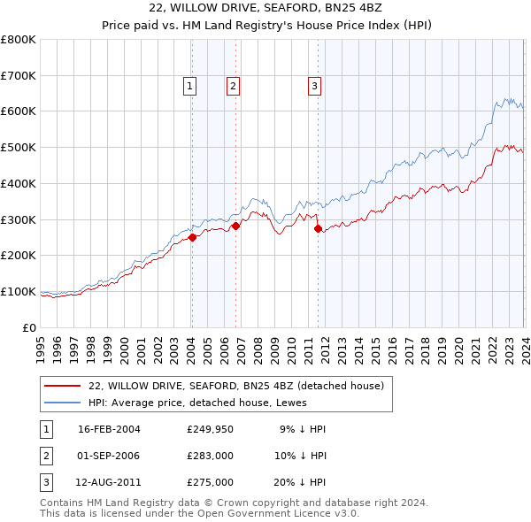 22, WILLOW DRIVE, SEAFORD, BN25 4BZ: Price paid vs HM Land Registry's House Price Index