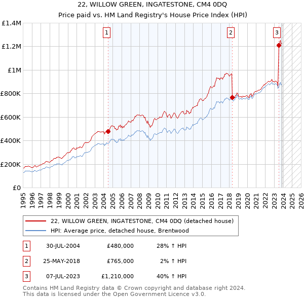 22, WILLOW GREEN, INGATESTONE, CM4 0DQ: Price paid vs HM Land Registry's House Price Index
