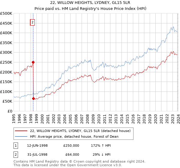 22, WILLOW HEIGHTS, LYDNEY, GL15 5LR: Price paid vs HM Land Registry's House Price Index