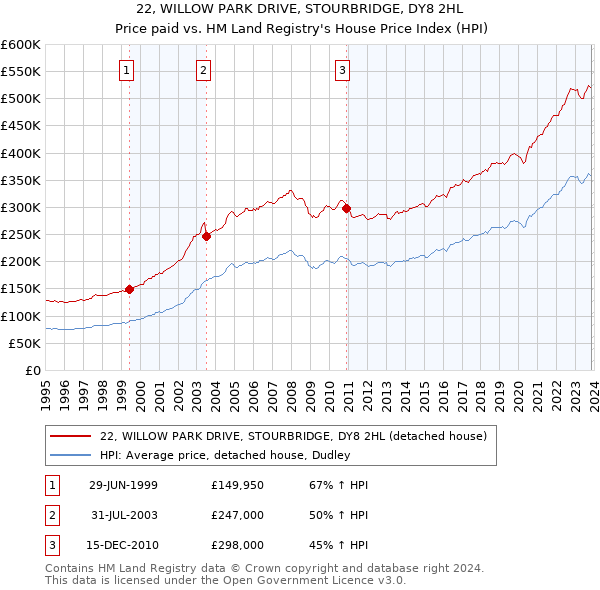 22, WILLOW PARK DRIVE, STOURBRIDGE, DY8 2HL: Price paid vs HM Land Registry's House Price Index